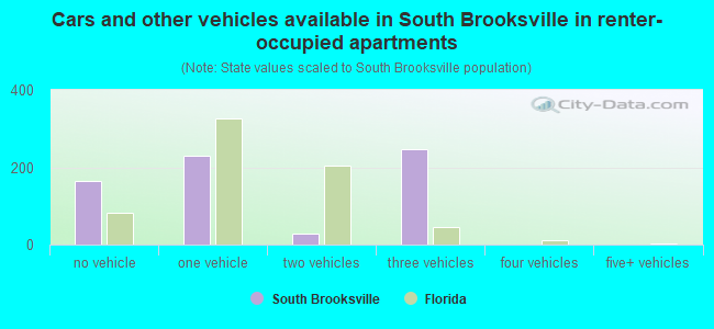 Cars and other vehicles available in South Brooksville in renter-occupied apartments