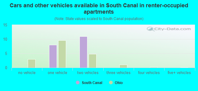 Cars and other vehicles available in South Canal in renter-occupied apartments