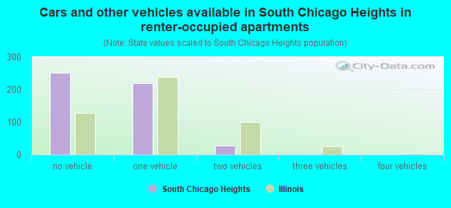 Cars and other vehicles available in South Chicago Heights in renter-occupied apartments