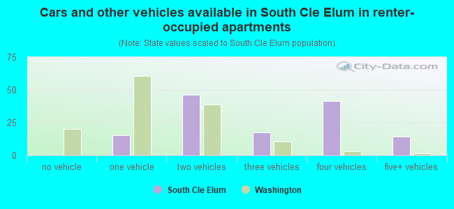 Cars and other vehicles available in South Cle Elum in renter-occupied apartments