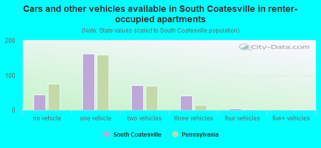 Cars and other vehicles available in South Coatesville in renter-occupied apartments