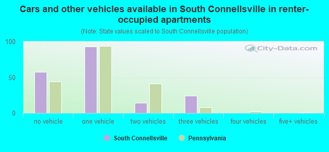 Cars and other vehicles available in South Connellsville in renter-occupied apartments
