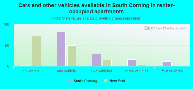 Cars and other vehicles available in South Corning in renter-occupied apartments