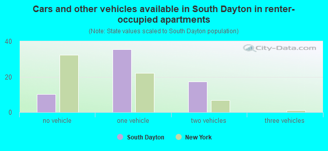 Cars and other vehicles available in South Dayton in renter-occupied apartments