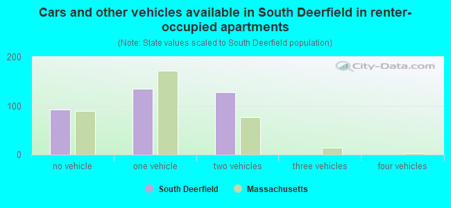 Cars and other vehicles available in South Deerfield in renter-occupied apartments