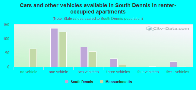 Cars and other vehicles available in South Dennis in renter-occupied apartments