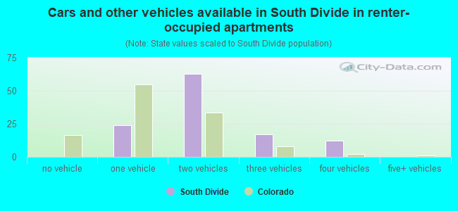 Cars and other vehicles available in South Divide in renter-occupied apartments