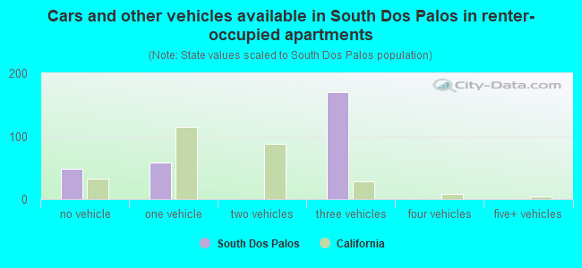 Cars and other vehicles available in South Dos Palos in renter-occupied apartments