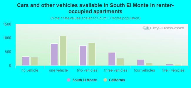 Cars and other vehicles available in South El Monte in renter-occupied apartments