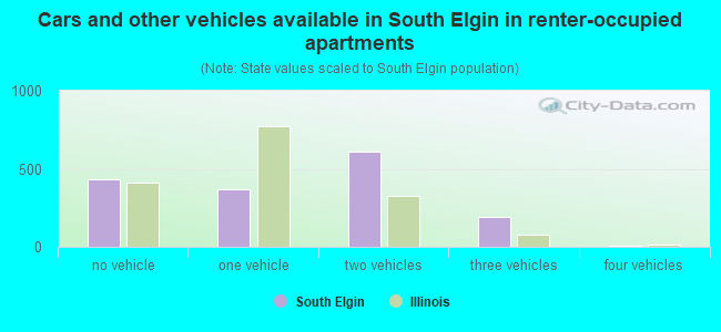 Cars and other vehicles available in South Elgin in renter-occupied apartments