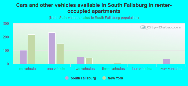 Cars and other vehicles available in South Fallsburg in renter-occupied apartments