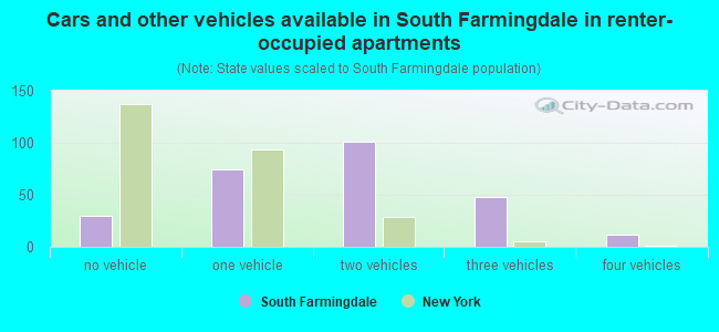 Cars and other vehicles available in South Farmingdale in renter-occupied apartments