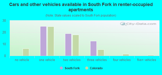 Cars and other vehicles available in South Fork in renter-occupied apartments