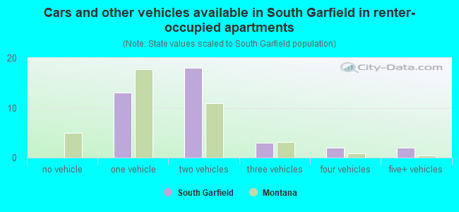 Cars and other vehicles available in South Garfield in renter-occupied apartments