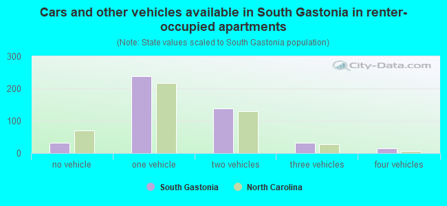 Cars and other vehicles available in South Gastonia in renter-occupied apartments
