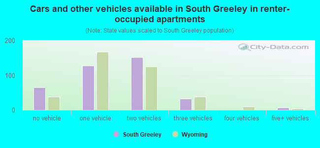 Cars and other vehicles available in South Greeley in renter-occupied apartments