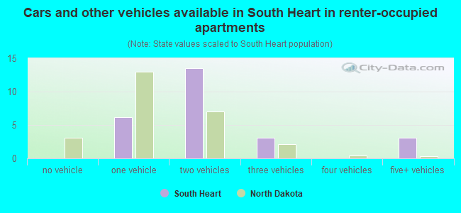 Cars and other vehicles available in South Heart in renter-occupied apartments