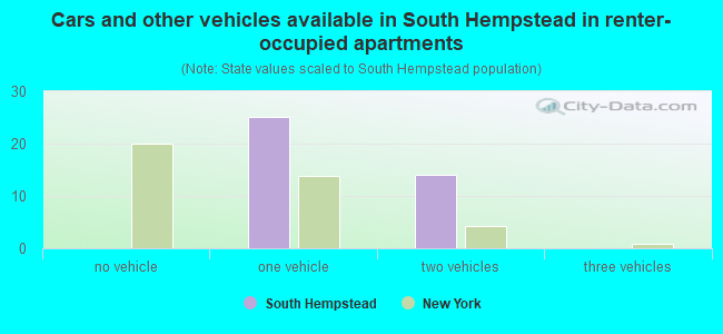 Cars and other vehicles available in South Hempstead in renter-occupied apartments