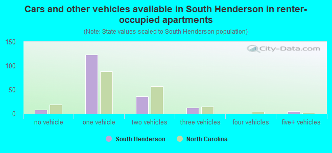 Cars and other vehicles available in South Henderson in renter-occupied apartments
