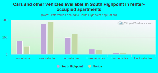 Cars and other vehicles available in South Highpoint in renter-occupied apartments