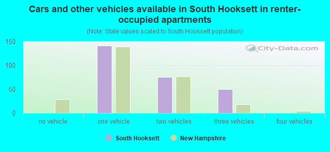 Cars and other vehicles available in South Hooksett in renter-occupied apartments