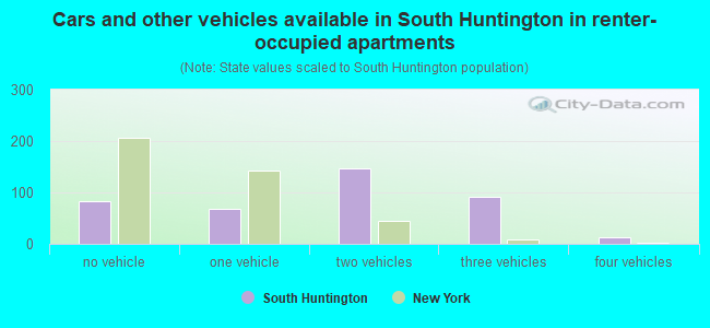 Cars and other vehicles available in South Huntington in renter-occupied apartments