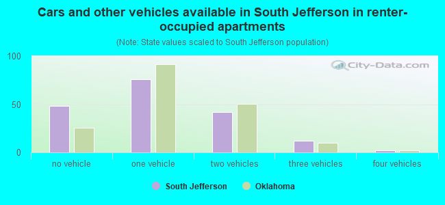 Cars and other vehicles available in South Jefferson in renter-occupied apartments