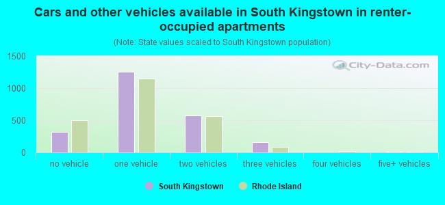 Cars and other vehicles available in South Kingstown in renter-occupied apartments