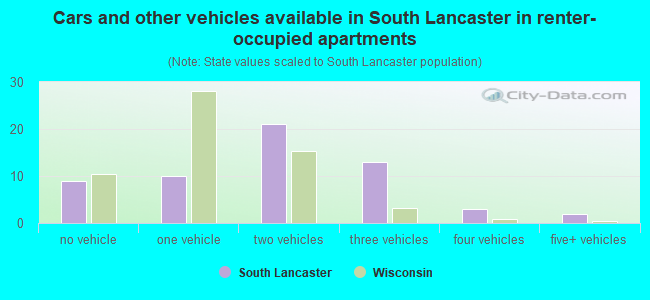 Cars and other vehicles available in South Lancaster in renter-occupied apartments