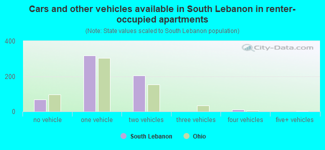 Cars and other vehicles available in South Lebanon in renter-occupied apartments