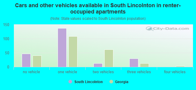 Cars and other vehicles available in South Lincolnton in renter-occupied apartments