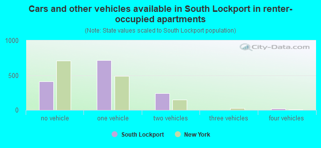 Cars and other vehicles available in South Lockport in renter-occupied apartments