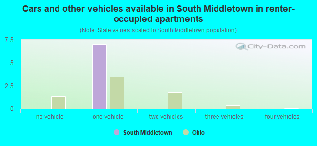 Cars and other vehicles available in South Middletown in renter-occupied apartments
