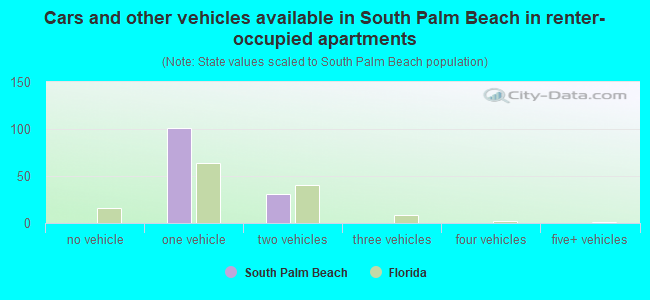 Cars and other vehicles available in South Palm Beach in renter-occupied apartments