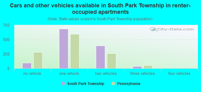 Cars and other vehicles available in South Park Township in renter-occupied apartments