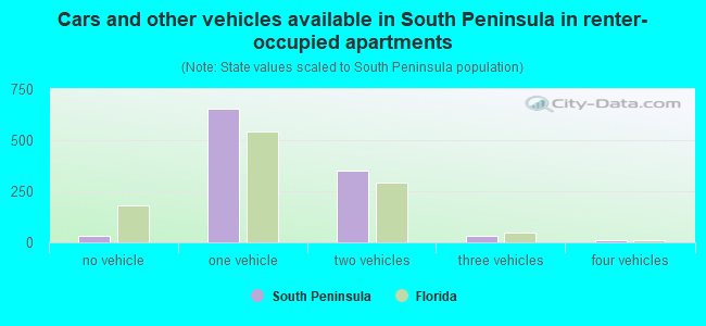 Cars and other vehicles available in South Peninsula in renter-occupied apartments