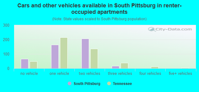 Cars and other vehicles available in South Pittsburg in renter-occupied apartments