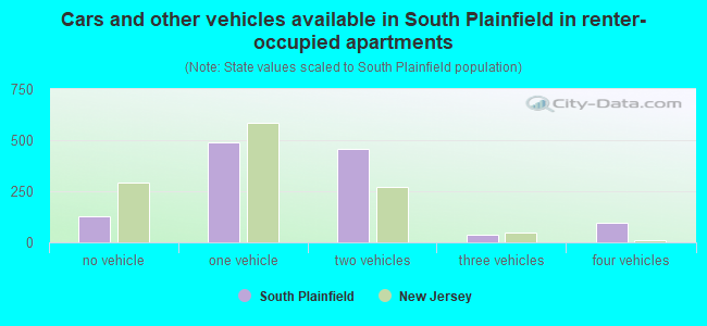 Cars and other vehicles available in South Plainfield in renter-occupied apartments
