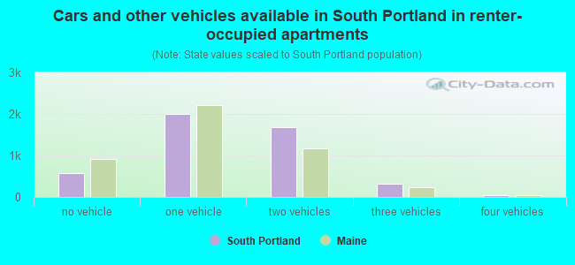 Cars and other vehicles available in South Portland in renter-occupied apartments