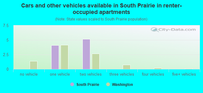 Cars and other vehicles available in South Prairie in renter-occupied apartments