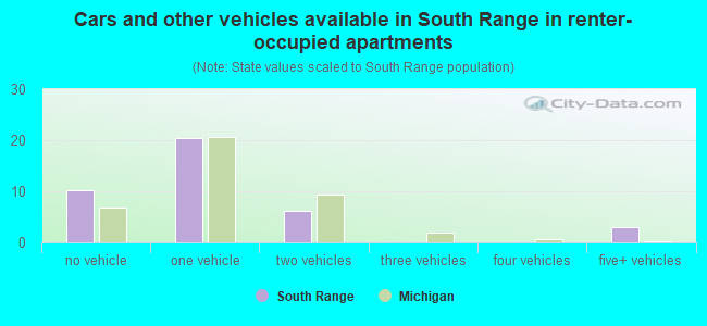 Cars and other vehicles available in South Range in renter-occupied apartments
