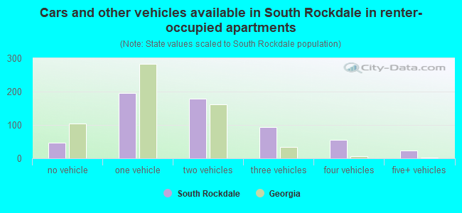 Cars and other vehicles available in South Rockdale in renter-occupied apartments