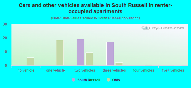 Cars and other vehicles available in South Russell in renter-occupied apartments