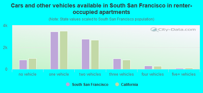 Cars and other vehicles available in South San Francisco in renter-occupied apartments