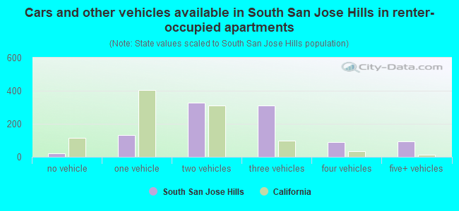 Cars and other vehicles available in South San Jose Hills in renter-occupied apartments