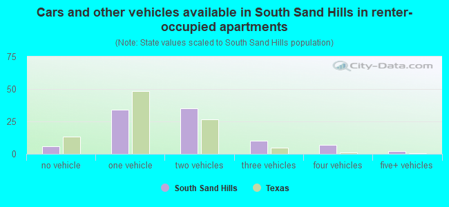Cars and other vehicles available in South Sand Hills in renter-occupied apartments