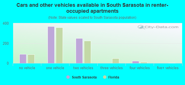 Cars and other vehicles available in South Sarasota in renter-occupied apartments