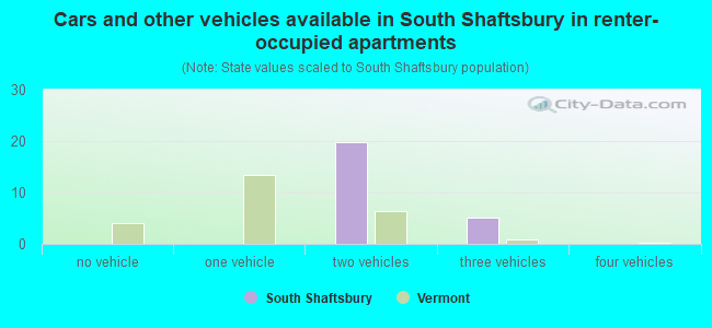Cars and other vehicles available in South Shaftsbury in renter-occupied apartments
