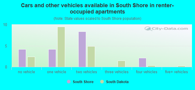 Cars and other vehicles available in South Shore in renter-occupied apartments