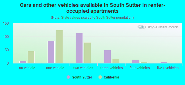 Cars and other vehicles available in South Sutter in renter-occupied apartments